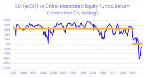 Chart representing 'EM vs China Mandated Equity Funds, Return Correlation'