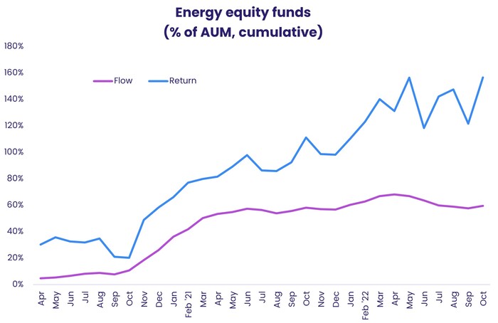 Chart representing 'Energy equity funds, as percentage of Assets under management, cumulative, for flow and return.'