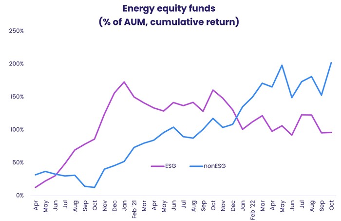 Chart representing 'Energy equity funds, as percentage of Assets under management, cumulative return, for ESG and non-ESG.'