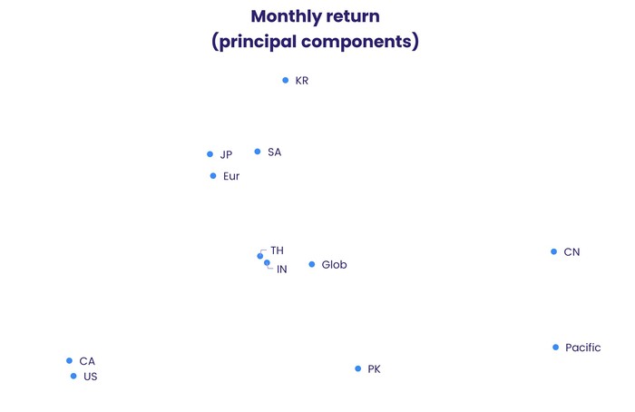 Chart representing 'Monthly return, for principal components.'