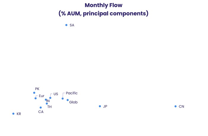 Chart representing 'Monthly flow, as percentage of Assets under management for principal components.'