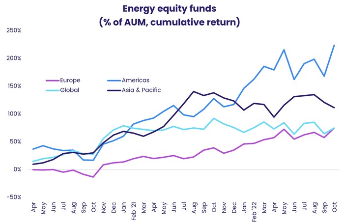 Chart representing 'Energy equity funds, as percentage of Assets under management, cumulative return, for Europe, Americas, Global and Asia & Pacific.'