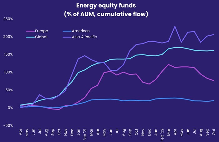 Chart representing 'Energy equity funds, as percentage of Assets under management, cumulative flow, for Europe, Americas, Global and Asia & Pacific.'