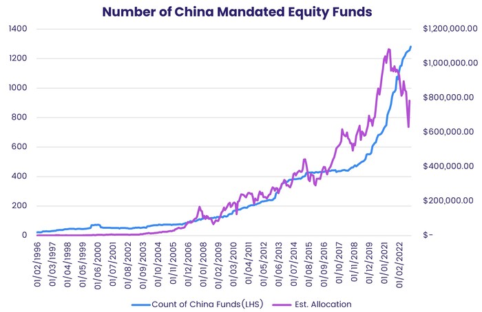 Chart representing 'Number of China Mandated Equity Funds'