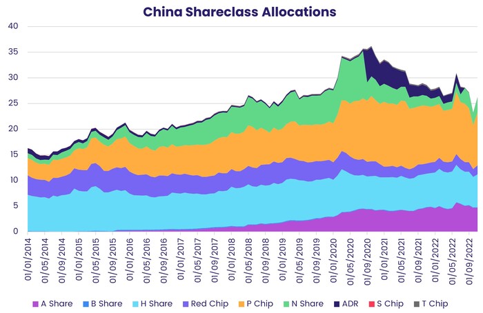 Chart representing 'EM Funds China Shareclass Allocations'
