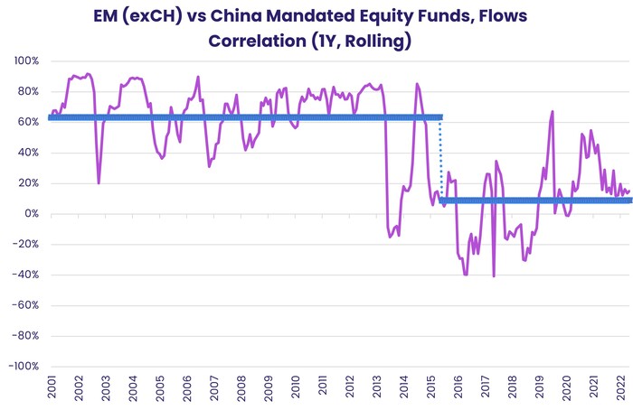 Chart representing 'EM vs China Mandated Equity Funds, Flows Correlation'