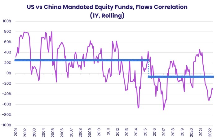 Chart representing 'US vs China Mandated Equity Funds, Flows Correlation'