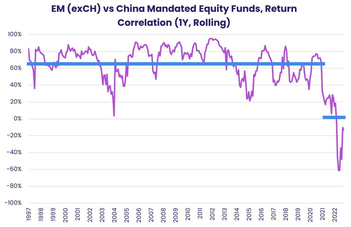 Chart representing 'EM vs China Mandated Equity Funds, Return Correlation'