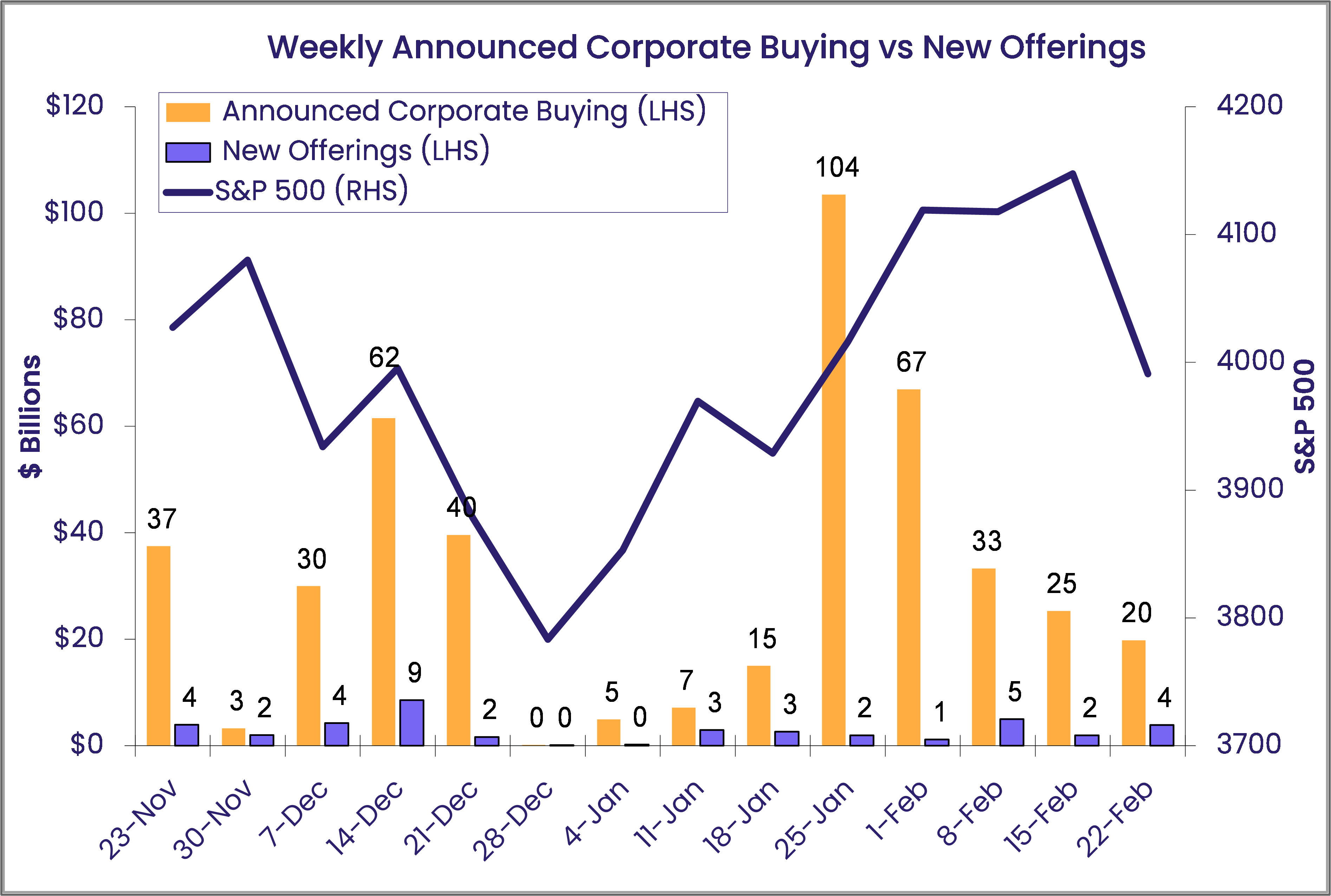 Chart representing 'Weekly Announced Corporate Buying vs New Offerings'