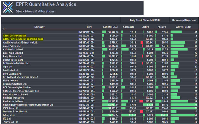 Chart from EPFR Quantitative Analytics Stock Flows & Allocations