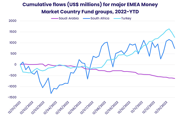 Chart representing 'Cumulative flows for major EMEA Money Market Country Fund groups from 2022 to year-to-date'