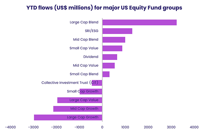 Chart representing 'Year-to-date flows for Major US Equity Fund groups'