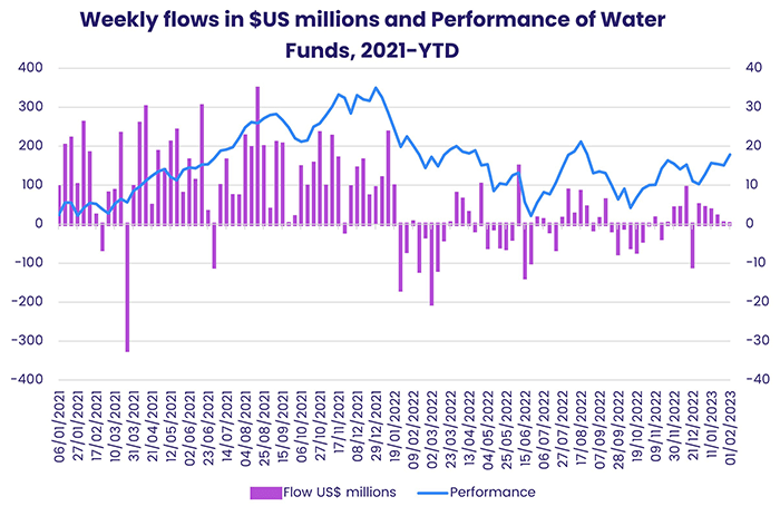 Chart representing 'Weekly flows in USD millions and Performance of Water Funds, from 2021 to year-to-date'