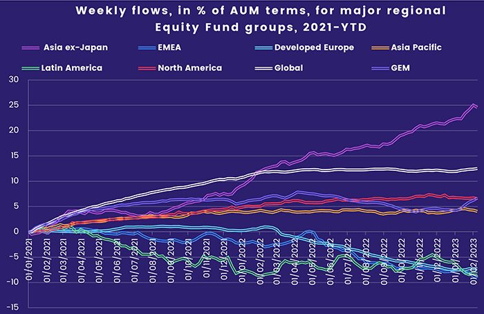 Chart representing 'Weekly Flows for Major Regional Equity Fund Groups, from 2021 to year to date'