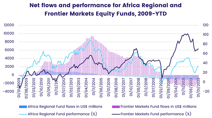 Chart representing 'Net flows and performance for Africa Regional an Frontier Markets Equity Funds, from 2009 to year to date'