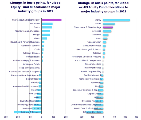 Charts representing 'Change for Global Equity Fund and ex-US Equity Fund allocation to major industry groups in 2022, respectively'
