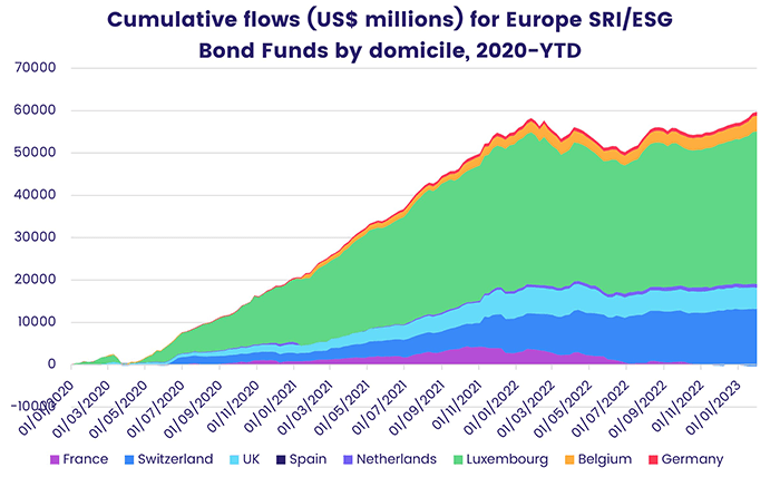 Chart representing 'Cumulative flows for Europe SRI/ESG Bond Funds by domicile, from 2020 to year to date'