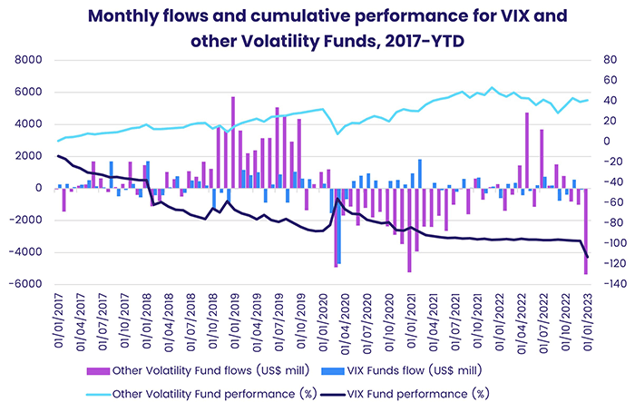 Chart representing 'monthly flows and cumulative performance for VIX and other Volatility Funds, 2017-ytd'