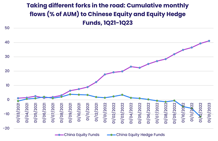 Chart representing 'Taking different forks in the road: cumulative monthly flows to Chinese equity and equity hedge funds 1q21-1q23'