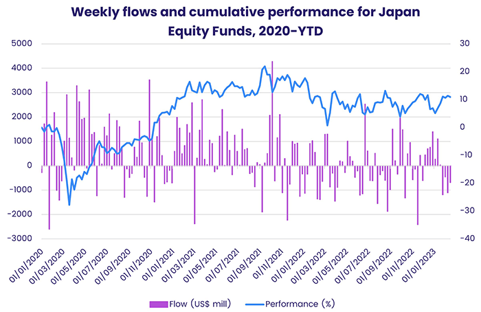 Chart representing 'weekly flows and cumulative performance for Japan Equity Funds, 2020-ytd'