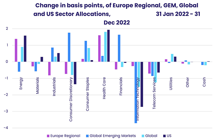 Chart representing 'Change in basis points, of Europe Regional, GEM, Global and US Sector Allocations, 31Jan2022-31Dec2022'