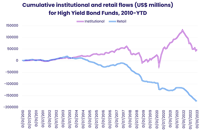 Chart representing 'cumulative institutional and retail flows for high yield bond funds, 2010-ytd'