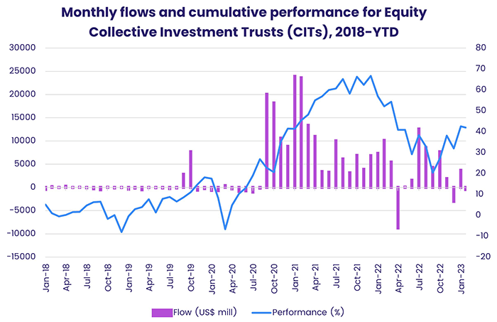 Chart representing 'Monthly flows and cumulative performance for Equity Collective Investment Trusts 2018-YTD