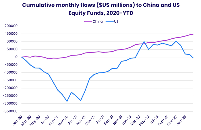 Chart representing 'Cumulative monthly flows to China and US Equity Funds, 2020-YTD'