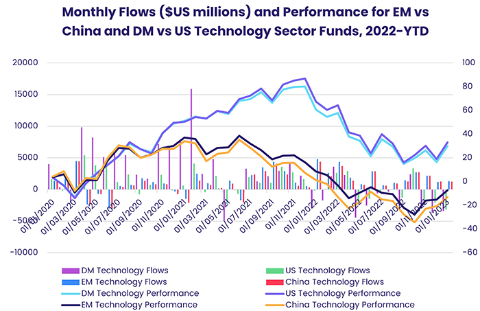 Chart representing 'Monthly Flows and Performance for EM vs China and DM vs US Technology Sector Funds, 2022-YTD'