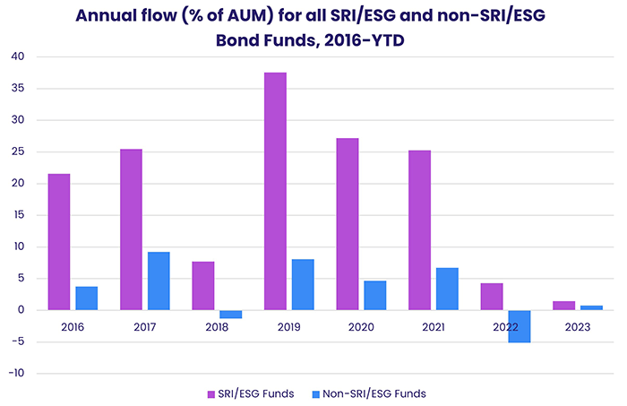 Chart representing 'Annual flow for all SRI/ESG and non-SRI/ESG Bond Funds, 2016-YTD'