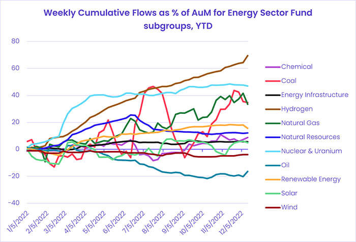 Chart representing 'Weekly Cumulative Flows for Energy Sector Fund subgroups, for year to date'