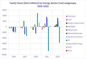 Chart representing 'Yearly Flows for Energy Sector Fund subgroups, from 2018 to year to date'