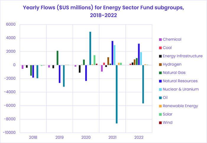 Chart representing 'Yearly Flows for Energy Sector Fund subgroups, from 2018 to year to date'