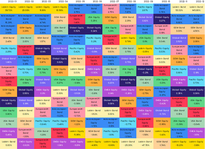 Chart representing "Monthly data he asset classes"