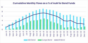 Chart representing "Cumulative Monthly Flows as a rate of AuM for Bond Funds"