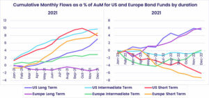 Chart representing "Cumulative Monthly Flows as a rate of AuM for US and Europe Bond Funds by duration, 2021 and 2022"
