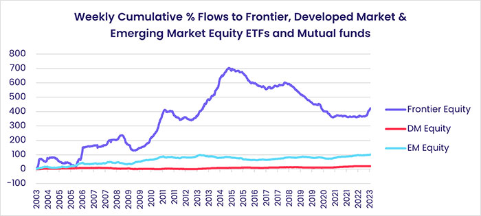 Chart representing "Weekly Cumulative Flows rate to Frontier, Developed Market and Emerging Market Equity ETFs and Mutual Funds"