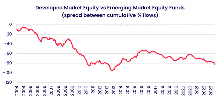 Chart representing "Developed Market Equity vs Emerging Market Equity Funds"
