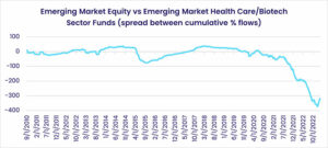 Chart representing "Emerging Market Equity vs Emerging Market Health Care/Biotech Sector Funds"