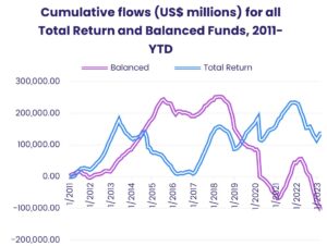Cumulative flows, in percentage of AUM, to Gold and Silver Funds, from 2019 to date