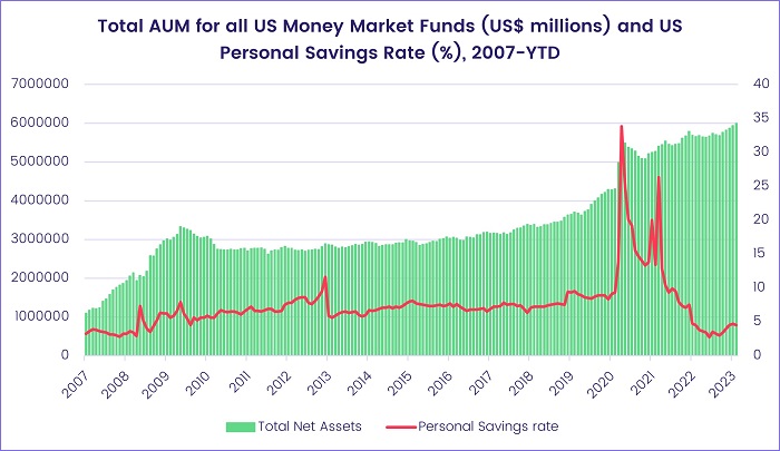 Chart representing "Total AUM for all US Money Market Funds (USD millions) and US Personal Savings Rate (%), 2007-YTD"