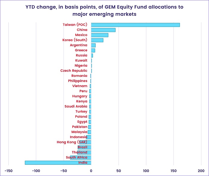 Chart representing "YTD change, in basis points, of GEM Equity Fund allocations to major emerging markets"