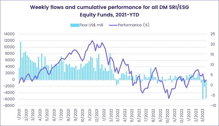 Chart representing "Weekly flows and cumulative performance for all DM SRI/ESG Equity Funds, 2021-YTD"