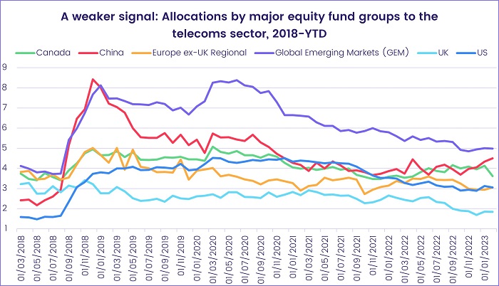 Chart representing "A weaker signal: Allocations by major equity fund groups to the telecoms sector, 2018-YTD"