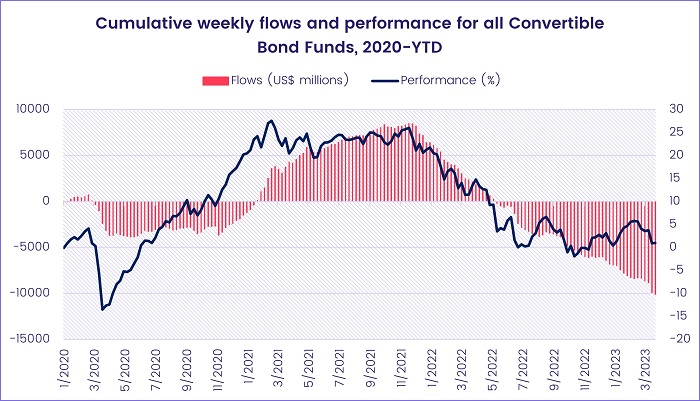 Chart representing "Cumulative weekly flows and performance for all Convertible Bond Funds, 2020-YTD"