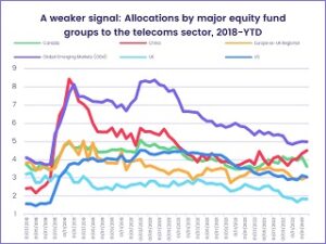 Chart representing "A weaker signal: Allocations by major equity fund groups to the telecoms sector, 2018-YTD"