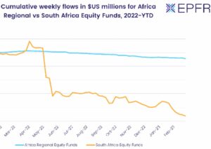 Thumbnail representing the 'Cumulative weekly flows in US million dollars for Africa regional vs South Africa equity funds, from 2022 to date'.
