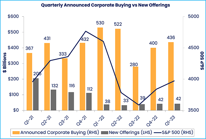 Chart representing "Quarterly Announced Corporate Buying vs New Offerings"