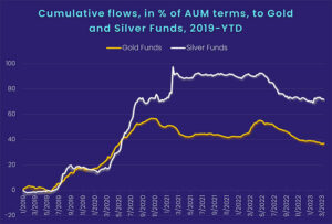 Chart representing "Cumulative flows, in percentage of AUM terms, to Gold and Silver Funds, 2019 - year-to-date"