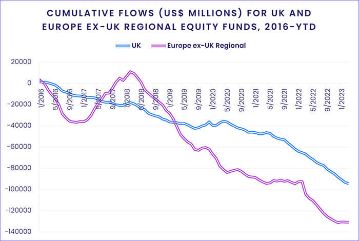 Chart representing "Cumulative flows, in US$ millions, for UK and Europe ex-UK Regional Equity Funds, 2016 - YTD"